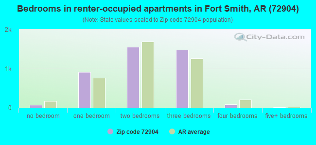 Bedrooms in renter-occupied apartments in Fort Smith, AR (72904) 