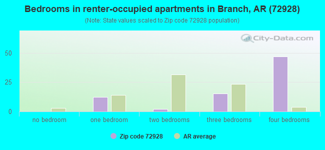 Bedrooms in renter-occupied apartments in Branch, AR (72928) 