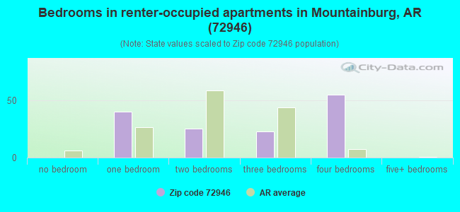 Bedrooms in renter-occupied apartments in Mountainburg, AR (72946) 