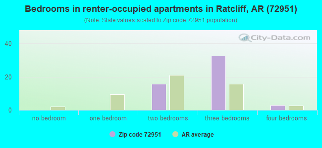 Bedrooms in renter-occupied apartments in Ratcliff, AR (72951) 