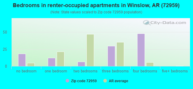 Bedrooms in renter-occupied apartments in Winslow, AR (72959) 