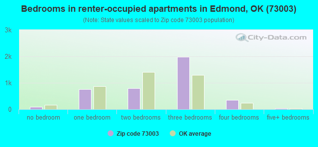Bedrooms in renter-occupied apartments in Edmond, OK (73003) 