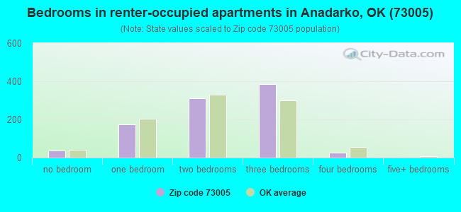 Bedrooms in renter-occupied apartments in Anadarko, OK (73005) 