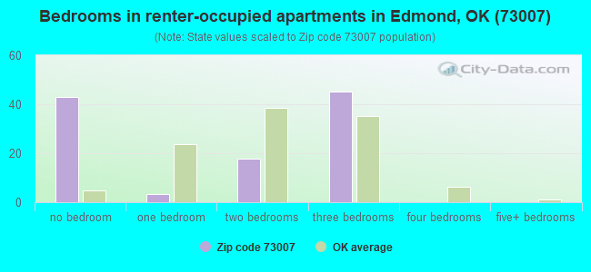 Bedrooms in renter-occupied apartments in Edmond, OK (73007) 