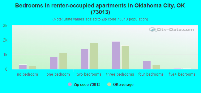 Bedrooms in renter-occupied apartments in Oklahoma City, OK (73013) 