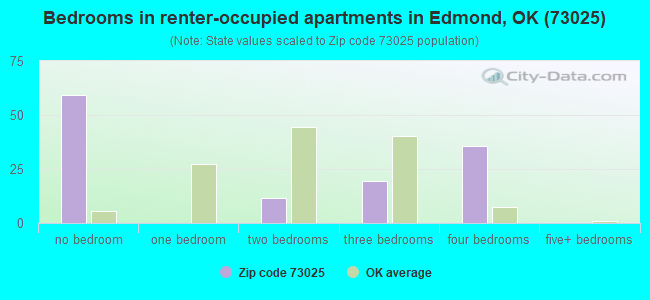 Bedrooms in renter-occupied apartments in Edmond, OK (73025) 
