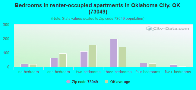 Bedrooms in renter-occupied apartments in Oklahoma City, OK (73049) 