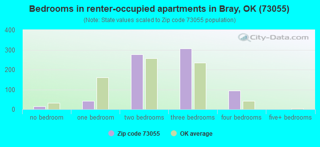 Bedrooms in renter-occupied apartments in Bray, OK (73055) 