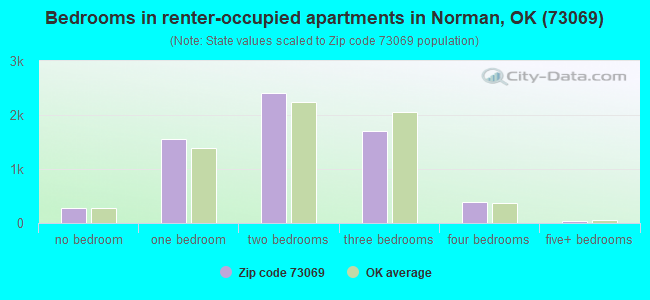 Bedrooms in renter-occupied apartments in Norman, OK (73069) 