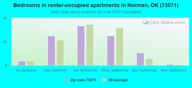 Bedrooms in renter-occupied apartments in Norman, OK (73071) 