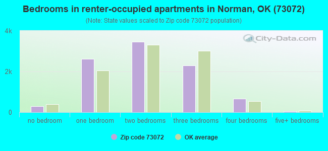 Bedrooms in renter-occupied apartments in Norman, OK (73072) 