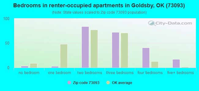 Bedrooms in renter-occupied apartments in Goldsby, OK (73093) 