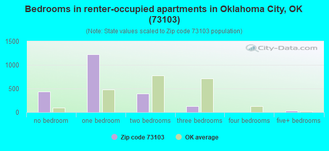 Bedrooms in renter-occupied apartments in Oklahoma City, OK (73103) 