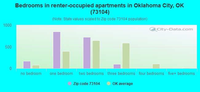 Bedrooms in renter-occupied apartments in Oklahoma City, OK (73104) 