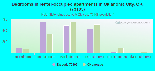 Bedrooms in renter-occupied apartments in Oklahoma City, OK (73105) 