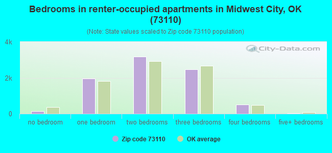 Bedrooms in renter-occupied apartments in Midwest City, OK (73110) 