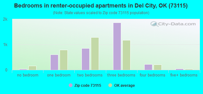 Bedrooms in renter-occupied apartments in Del City, OK (73115) 