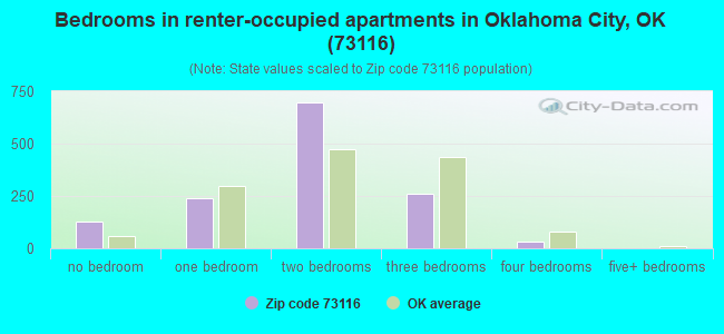 Bedrooms in renter-occupied apartments in Oklahoma City, OK (73116) 