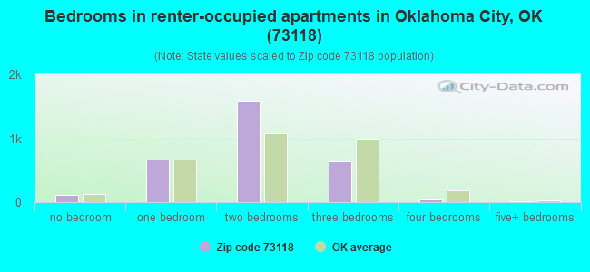 Bedrooms in renter-occupied apartments in Oklahoma City, OK (73118) 