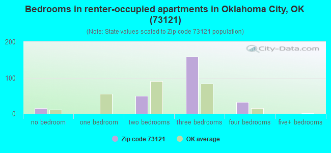 Bedrooms in renter-occupied apartments in Oklahoma City, OK (73121) 