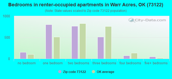 Bedrooms in renter-occupied apartments in Warr Acres, OK (73122) 