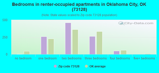 Bedrooms in renter-occupied apartments in Oklahoma City, OK (73128) 
