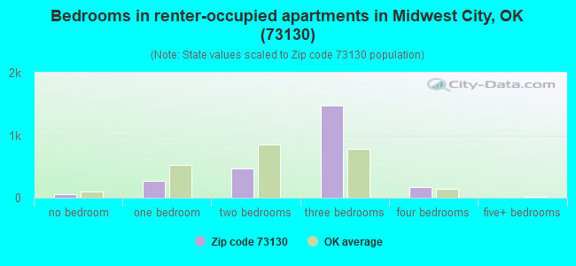 Bedrooms in renter-occupied apartments in Midwest City, OK (73130) 