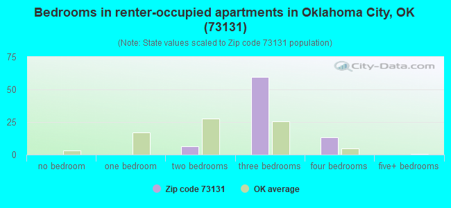 Bedrooms in renter-occupied apartments in Oklahoma City, OK (73131) 