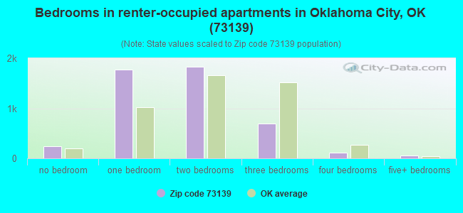 Bedrooms in renter-occupied apartments in Oklahoma City, OK (73139) 