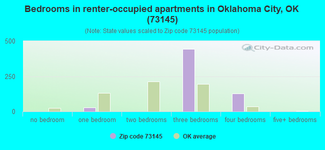 Bedrooms in renter-occupied apartments in Oklahoma City, OK (73145) 