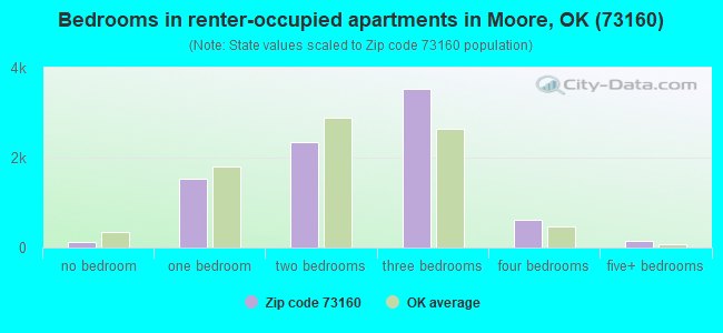 Bedrooms in renter-occupied apartments in Moore, OK (73160) 