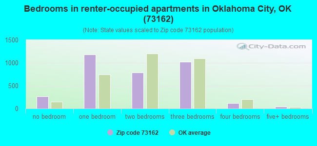 Bedrooms in renter-occupied apartments in Oklahoma City, OK (73162) 