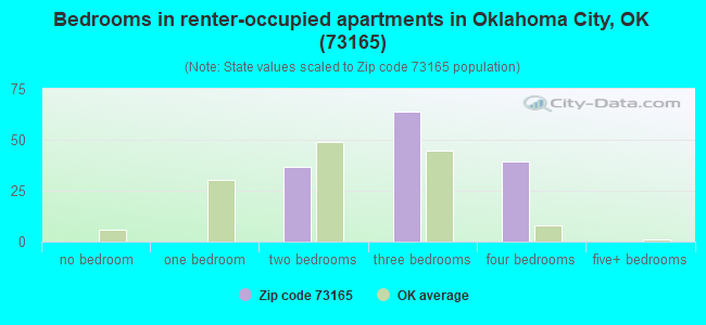 Bedrooms in renter-occupied apartments in Oklahoma City, OK (73165) 