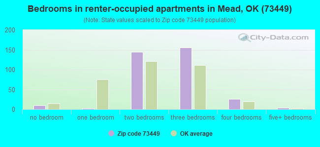 Bedrooms in renter-occupied apartments in Mead, OK (73449) 