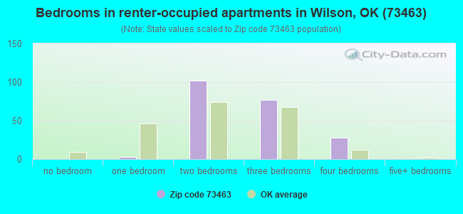 Bedrooms in renter-occupied apartments in Wilson, OK (73463) 