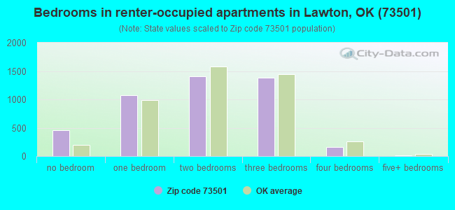 Bedrooms in renter-occupied apartments in Lawton, OK (73501) 