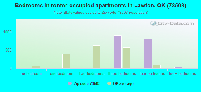 Bedrooms in renter-occupied apartments in Lawton, OK (73503) 