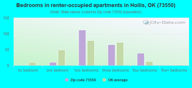 Bedrooms in renter-occupied apartments in Hollis, OK (73550) 