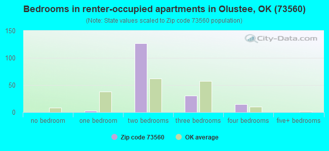 Bedrooms in renter-occupied apartments in Olustee, OK (73560) 