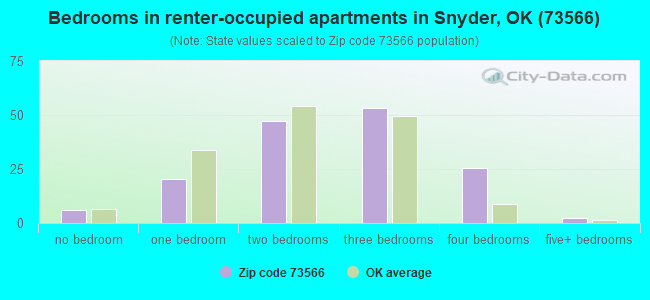 Bedrooms in renter-occupied apartments in Snyder, OK (73566) 
