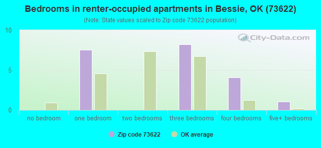 Bedrooms in renter-occupied apartments in Bessie, OK (73622) 