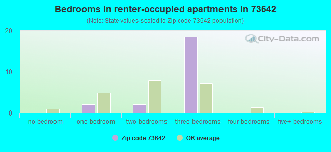 Bedrooms in renter-occupied apartments in 73642 