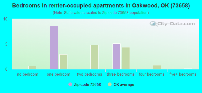 Bedrooms in renter-occupied apartments in Oakwood, OK (73658) 