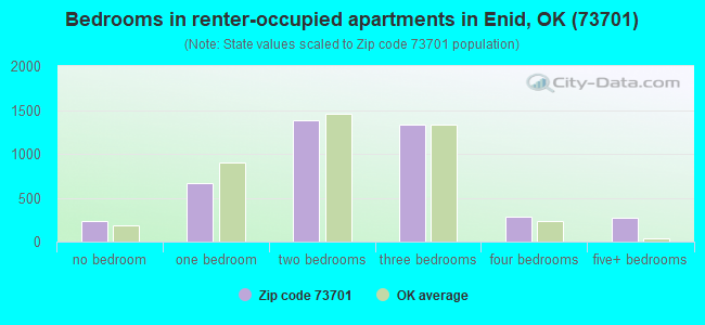 Bedrooms in renter-occupied apartments in Enid, OK (73701) 
