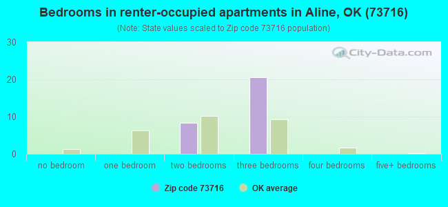 Bedrooms in renter-occupied apartments in Aline, OK (73716) 