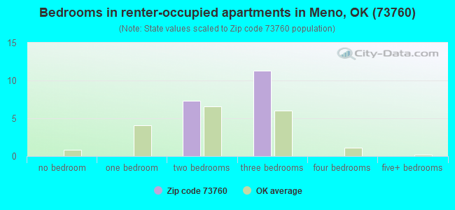 Bedrooms in renter-occupied apartments in Meno, OK (73760) 