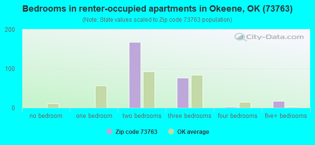 Bedrooms in renter-occupied apartments in Okeene, OK (73763) 