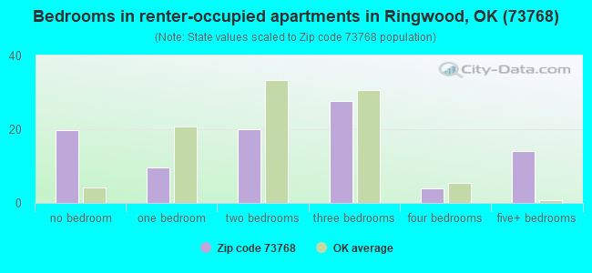 Bedrooms in renter-occupied apartments in Ringwood, OK (73768) 