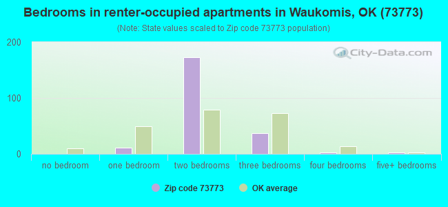 Bedrooms in renter-occupied apartments in Waukomis, OK (73773) 