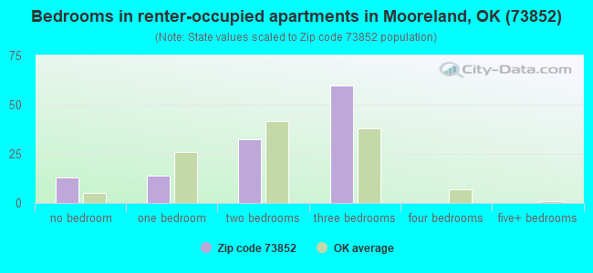 Bedrooms in renter-occupied apartments in Mooreland, OK (73852) 